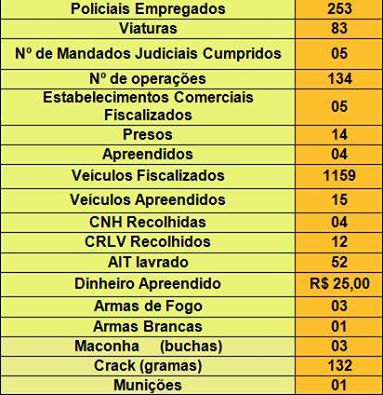 Operação Alferes Tiradentes: Resultado Final